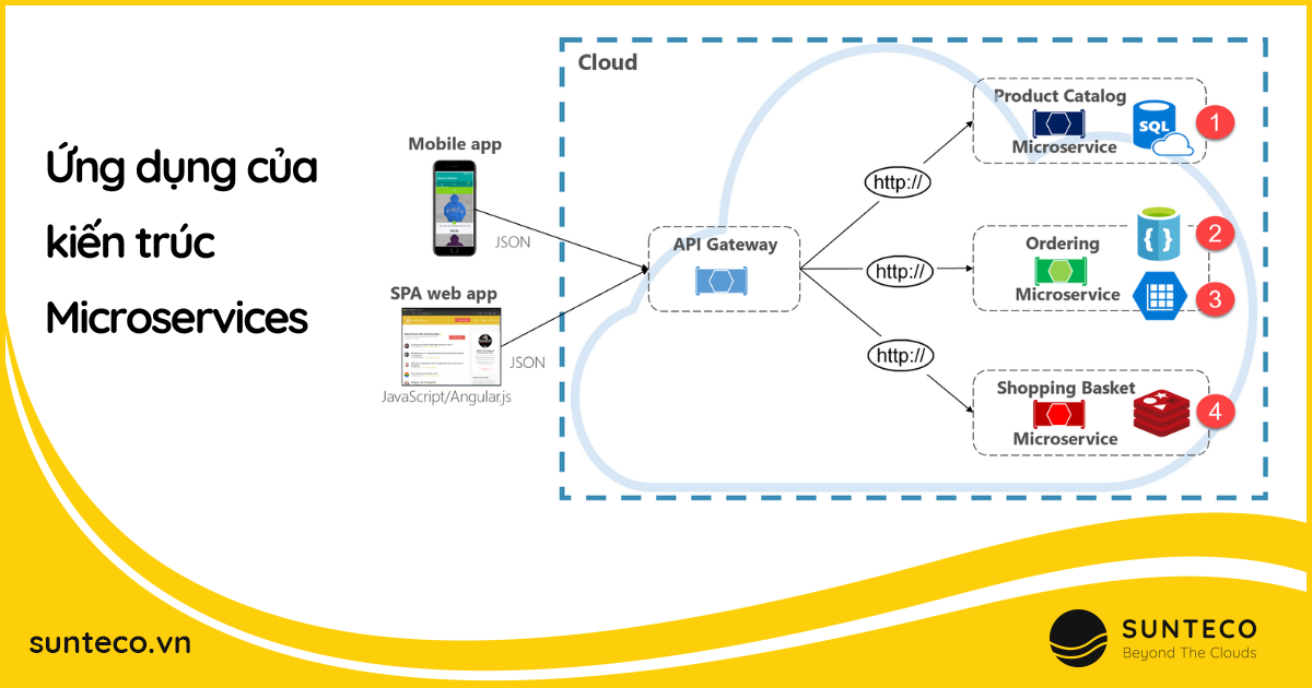 Microservices L G Ng D Ng C A Ki N Tr C N Y Nh Th N O