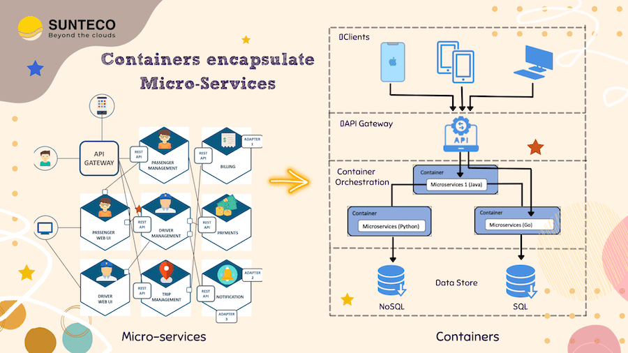 sunteco-cloud-container-vs-vm-may-ao-1
