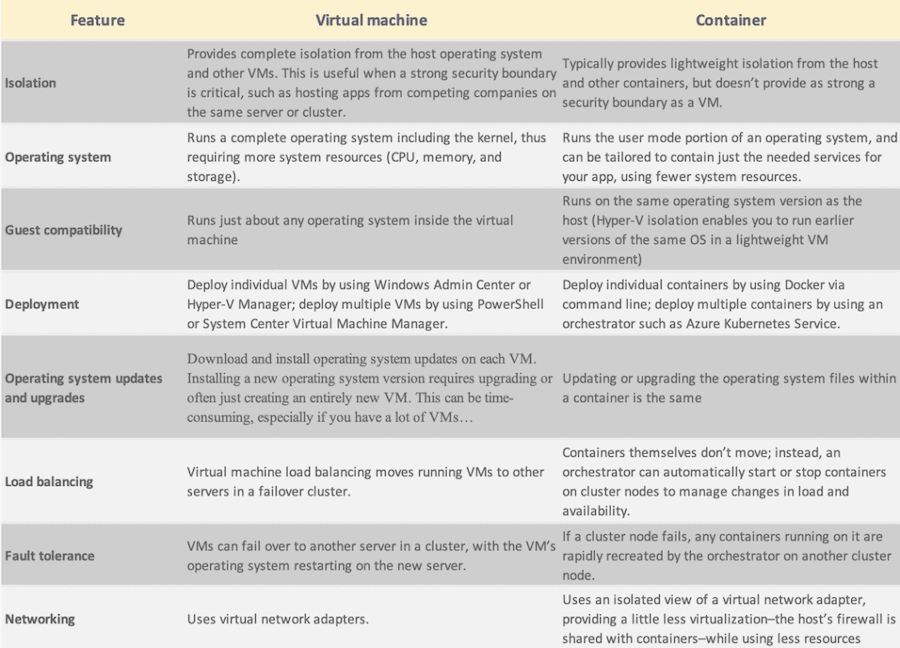 sunteco-cloud-containers-virtual-machine-differences-suncloud
