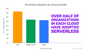 2022 serverless report charts FACT 1
