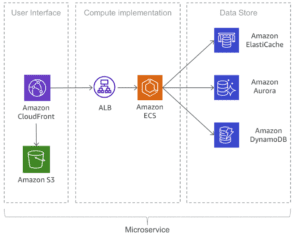 sunteco-cloud-microservices-architechture-amazon-sample