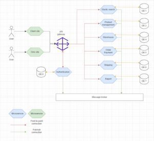 sunteco-cloud-monolith to microservices-architect
