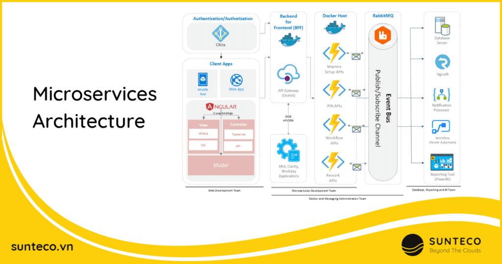 Mô hình Microservices architecture