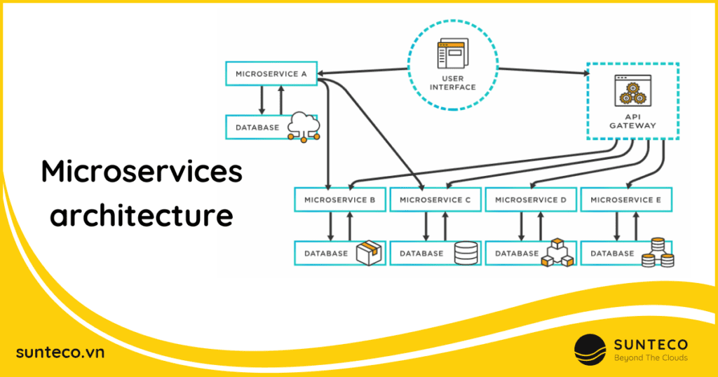 Microservices là gì?