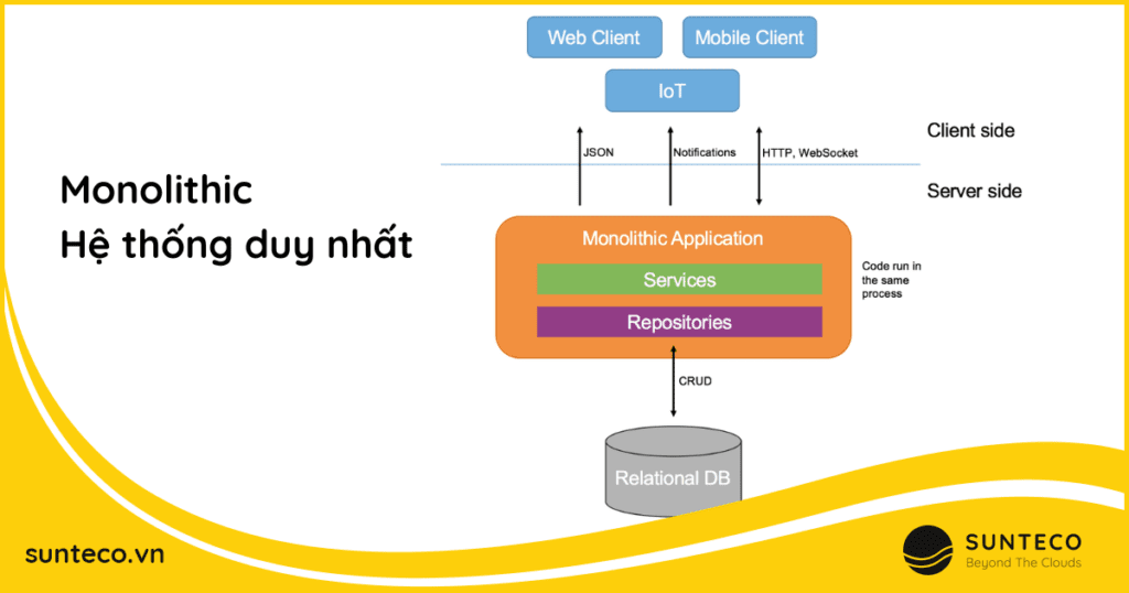 Monolithic một có một hệ thống duy nhất