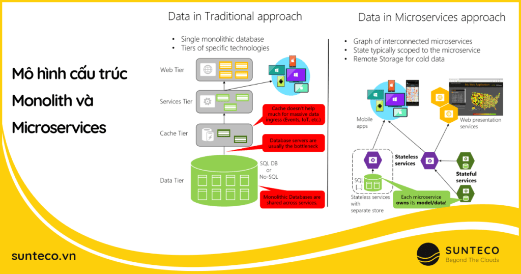 Cấu trúc microservices vs monolithic