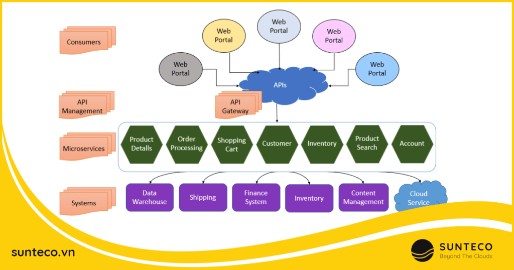 Mô phỏng kiến trúc microservices