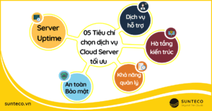 5 tieu chi lua chon dich vu Cloud Server giup toi uu hoa hieu qua kinh doanh cover
