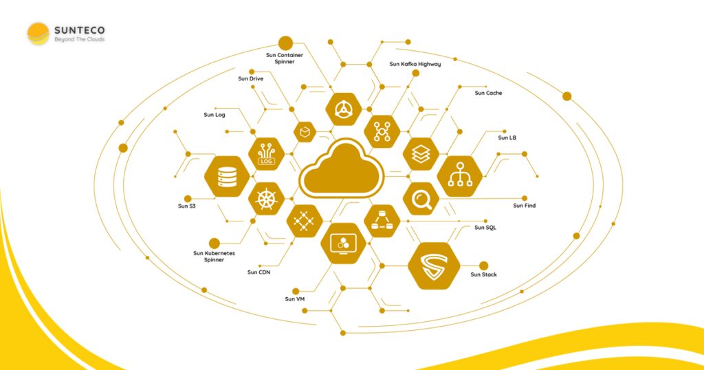 Hệ sinh thái Sunteco Cloud - Chuyển đổi sang kiến trúc microservices một cách tối ưu