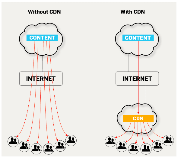 lợi ích của CDN