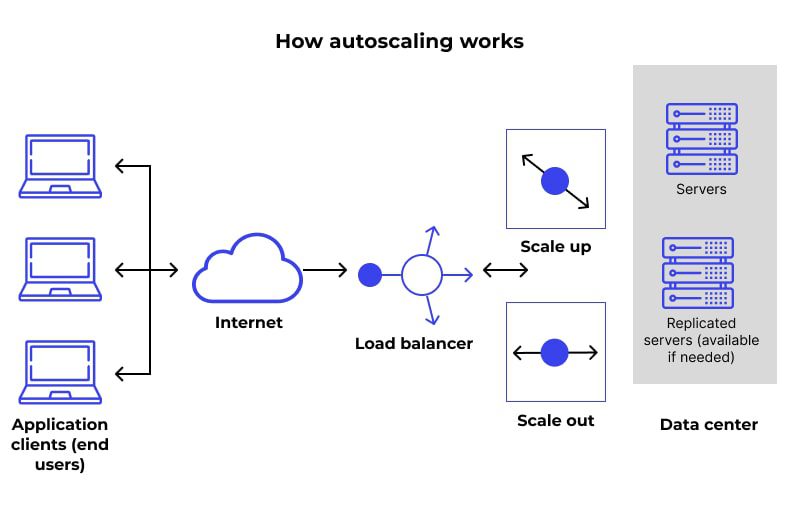 Auto Scaling là gì