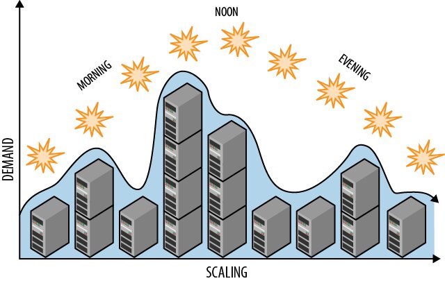 auto scaling là gì