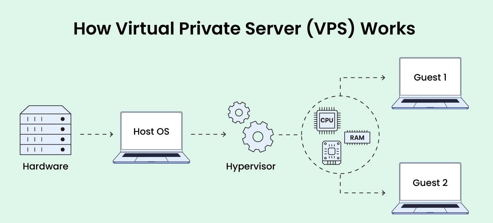 vps là gì