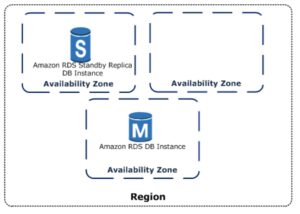 High Availability cho CSDL SQL tren Amazon RDS