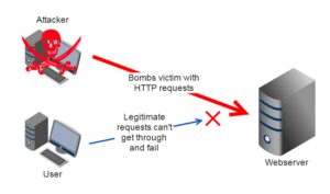 Denial of Service DoS attack A DDoS Distributed Denial of Service attack as shown in 1