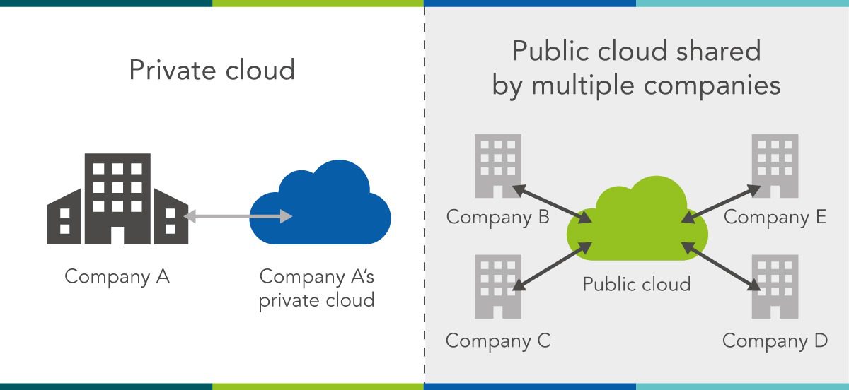 Private cloud là gì