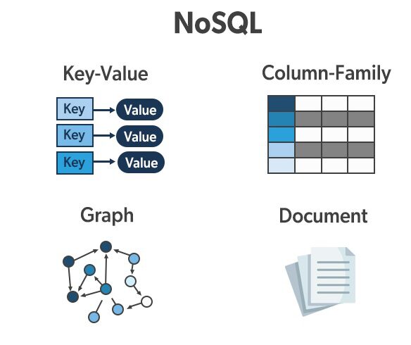 NoSQL database