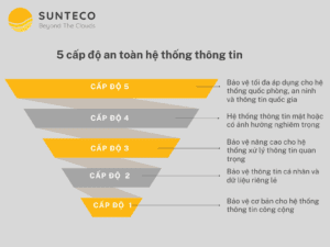 5 cấp độ bảo đảm an toàn hệ thống thông tin