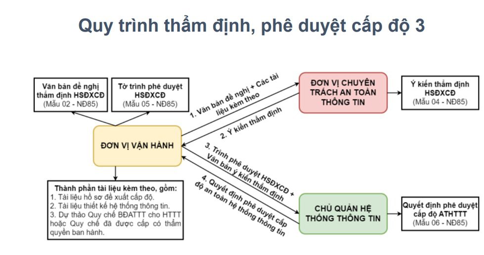 AN TOÀN THÔNG TIN CẤP ĐỘ 3
