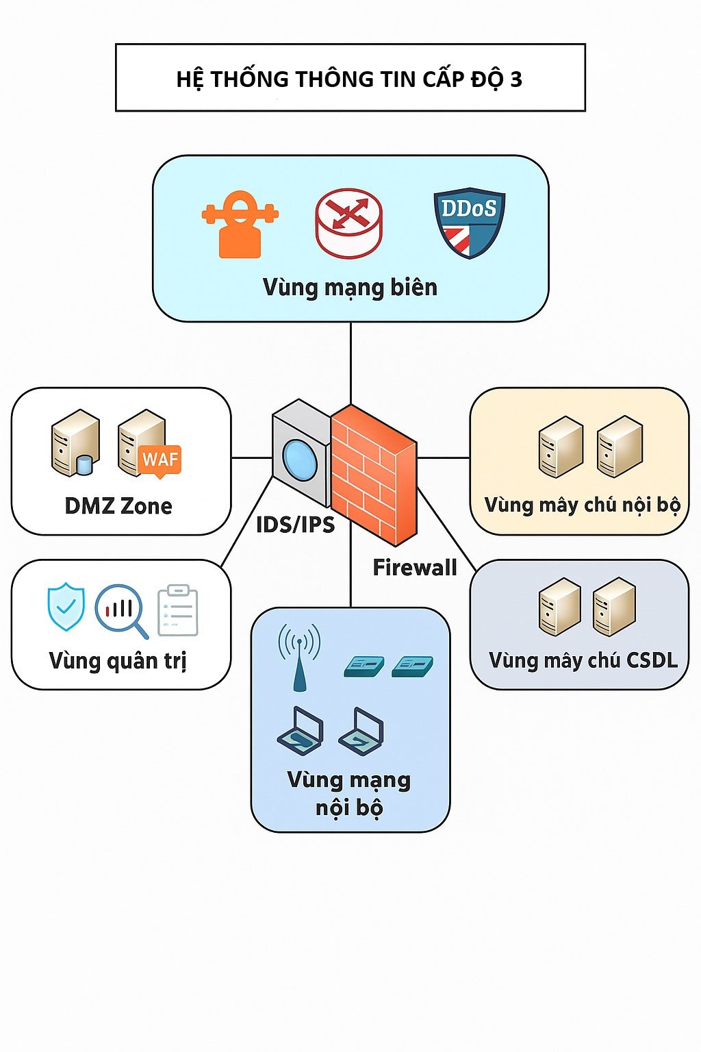 AN TOÀN THÔNG TIN CẤP ĐỘ 3