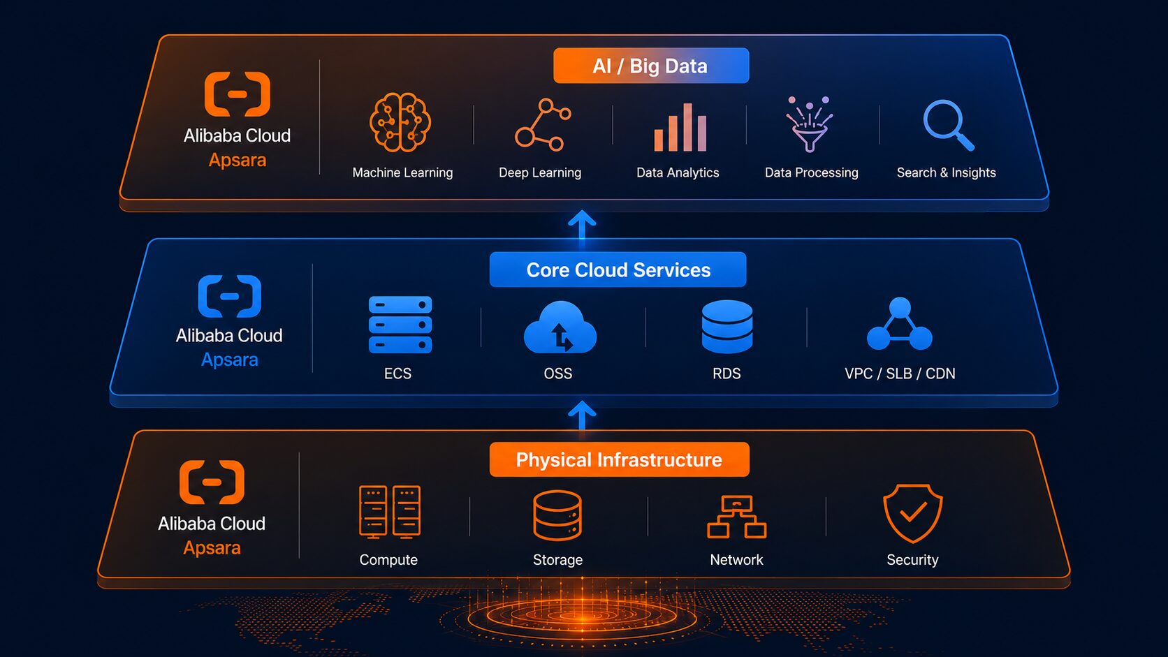 Sơ đồ kiến trúc Apsara của Alibaba Cloud — từ hạ tầng vật lý đến dịch vụ AI và Big Data