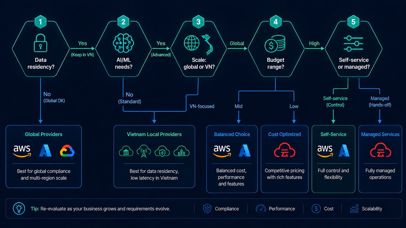 Framework 5 câu hỏi để chọn cloud provider phù hợp: dữ liệu, AI, thị trường, ngân sách, tự phục vụ