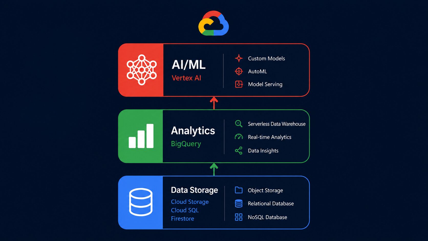 Google Cloud AI and Data Stack Google Cloud AI and Data Stack