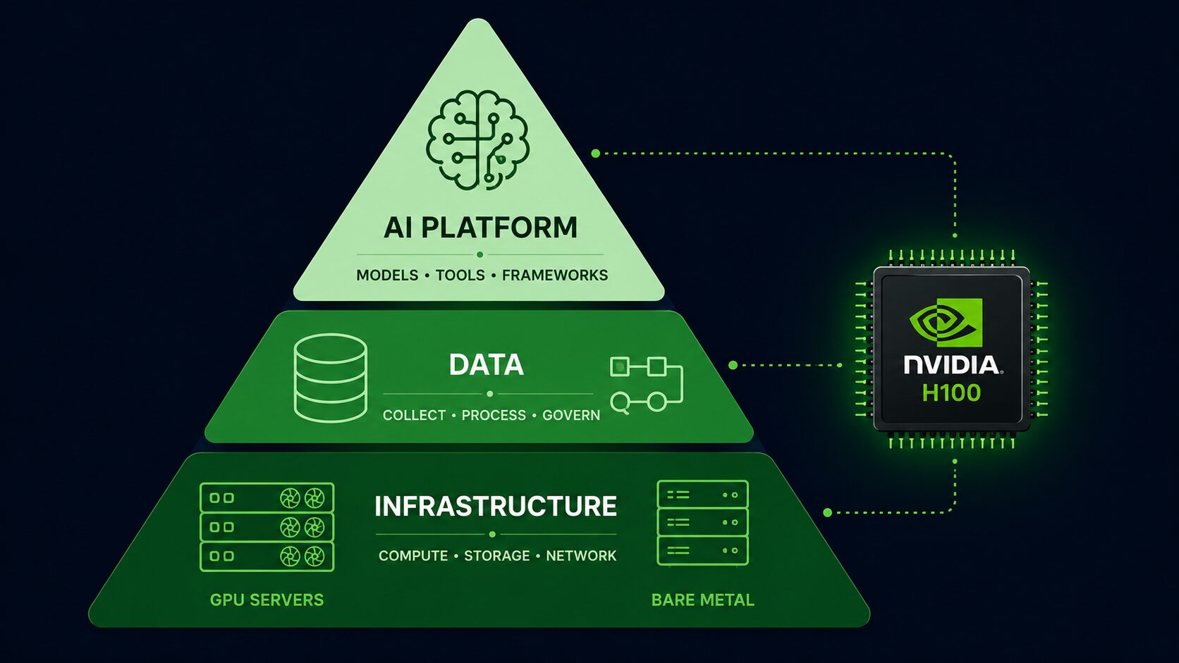 Ba lớp năng lực cốt lõi của GreenNode: Hạ tầng AI Cloud, Dữ liệu và AI Platform