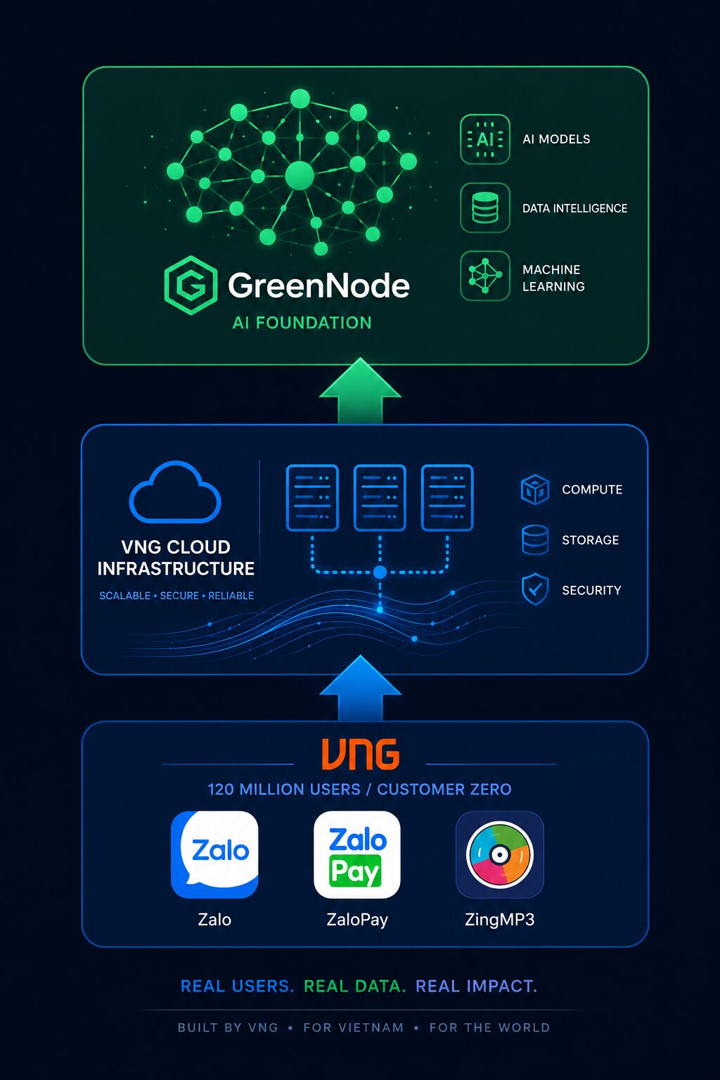 Lợi thế Customer Zero của VNG Cloud: hạ tầng được kiểm thử thực chiến bởi 120 triệu người dùng Zalo, ZaloPay và ZingMP3