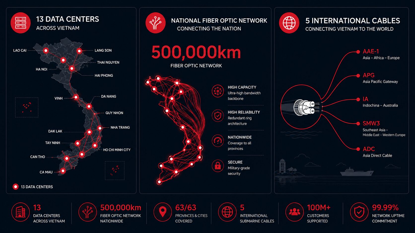 Hạ tầng Viettel Cloud: 13 Data Center trải dài 3 miền, 500.000km cáp quang và 5 tuyến cáp biển quốc tế