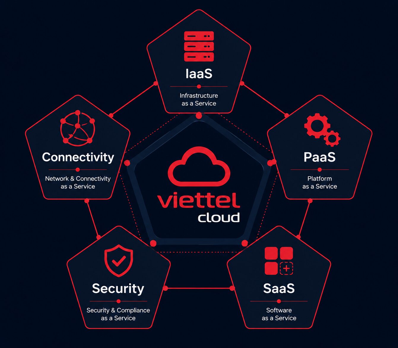 Hệ sinh thái 70+ dịch vụ Viettel Cloud chia thành 5 nhóm: IaaS, PaaS, SaaS, Security, Connectivity