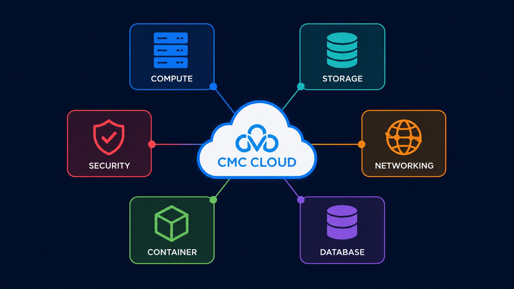 Hệ sinh thái 50+ dịch vụ của CMC Cloud: Compute, Storage, Networking, Database, Container, Security