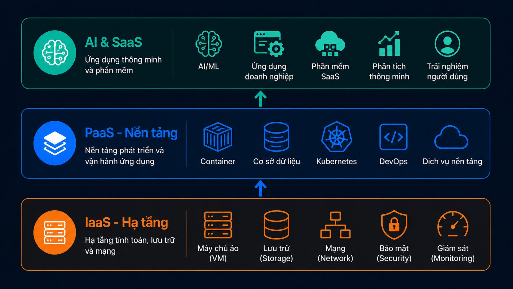 Kiến trúc 3 lớp dịch vụ của FPT Cloud: IaaS, PaaS và AI/SaaS