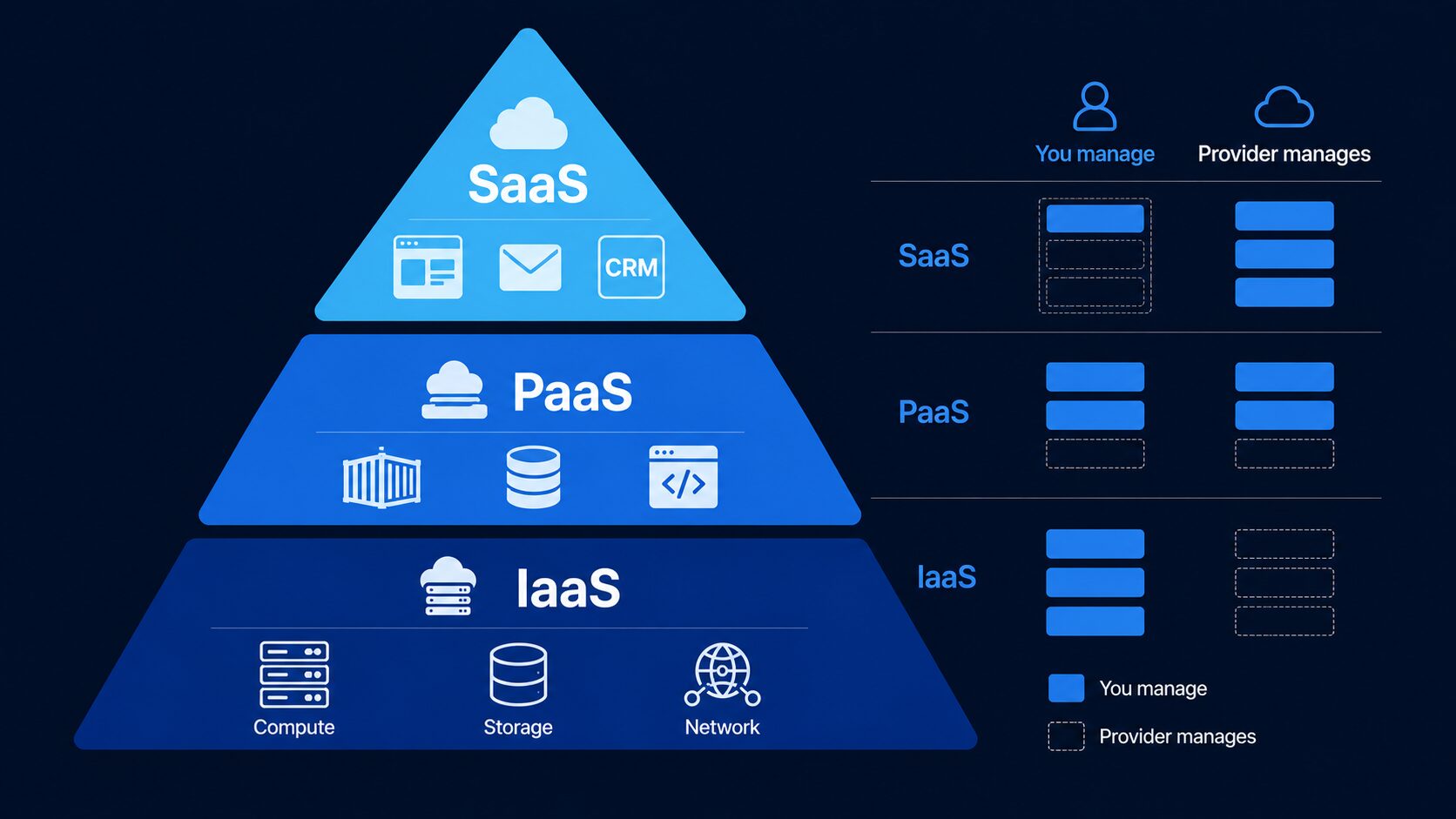 Sơ đồ 3 lớp dịch vụ cloud: IaaS (hạ tầng), PaaS (nền tảng) và SaaS (phần mềm)