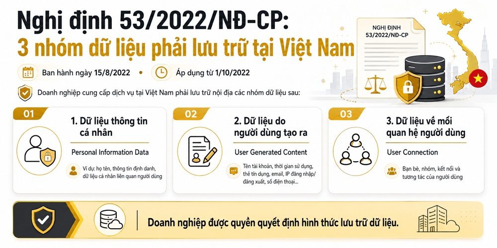 Nghi-dinh-53-2022-nd-cp-6 lưu trữ dữ liệu theo nghị định 53