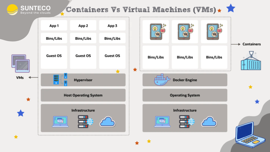 sunteco-cloud-container-vs-vm-may-ao-virtual-machine