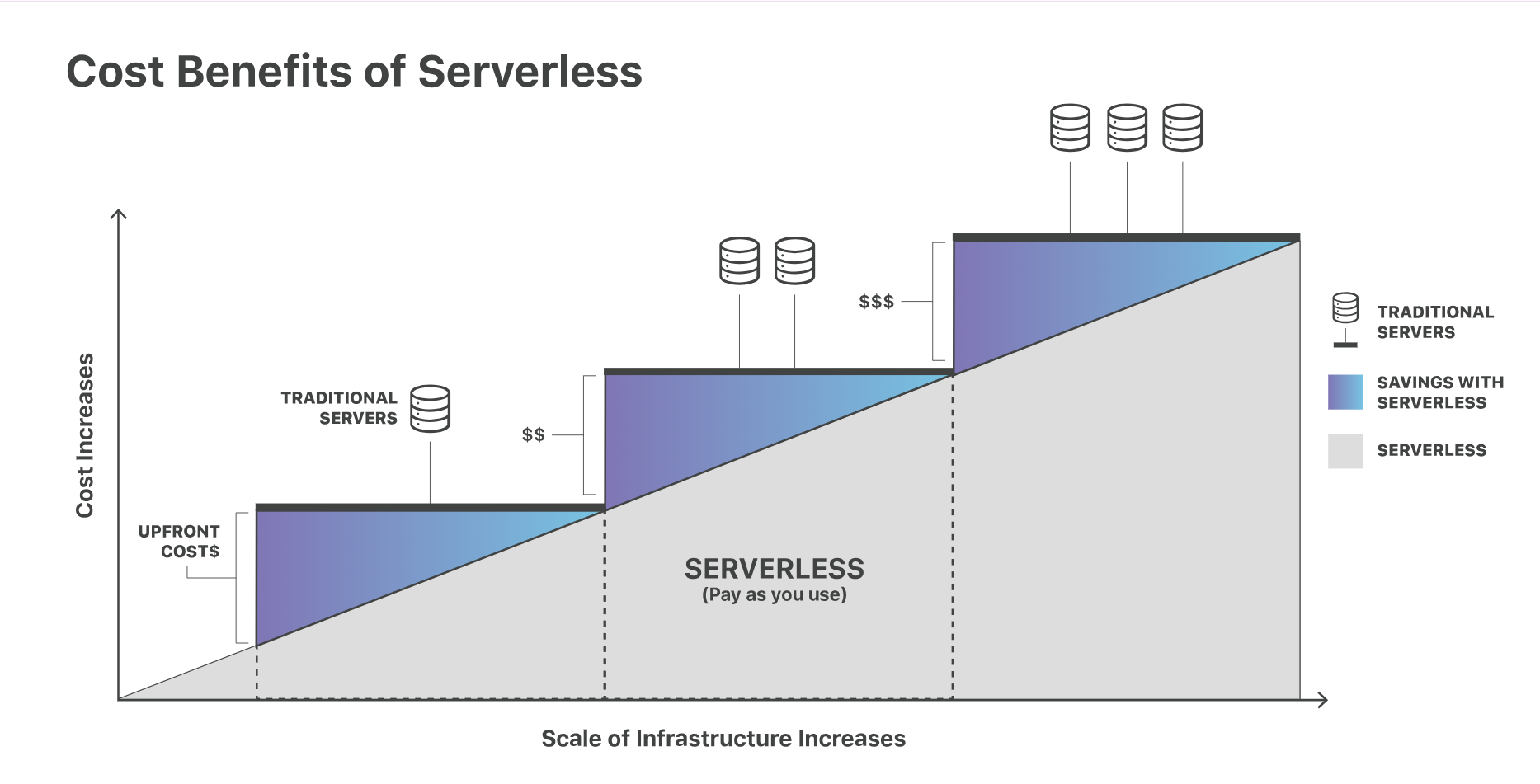 Serverless là gì