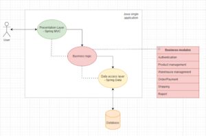 sunteco-cloud-monolith to microservices-business-and-tech-stack