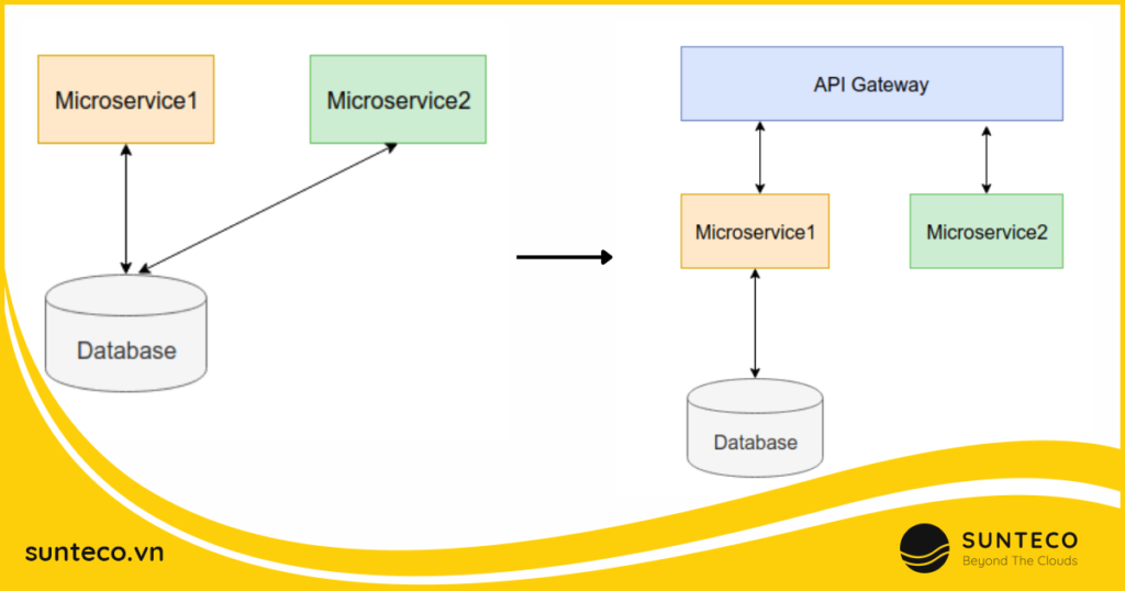 Sơ đồ sử dụng database cho mỗi microservices.