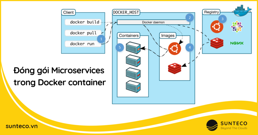 Đóng gói microservices trong docker container