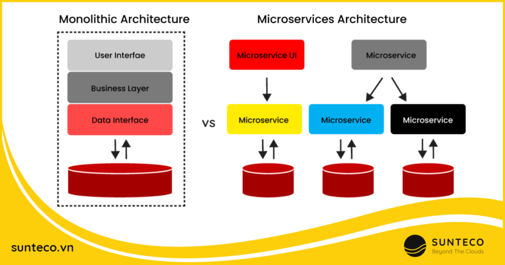 So sánh monolithic architecture và microservice architecture