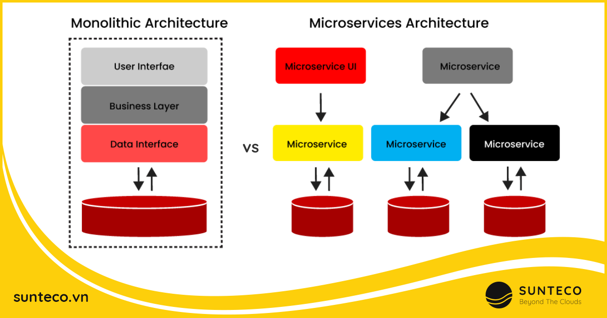 Tìm hiểu về Microservices  Phần 1 Microservices là gì