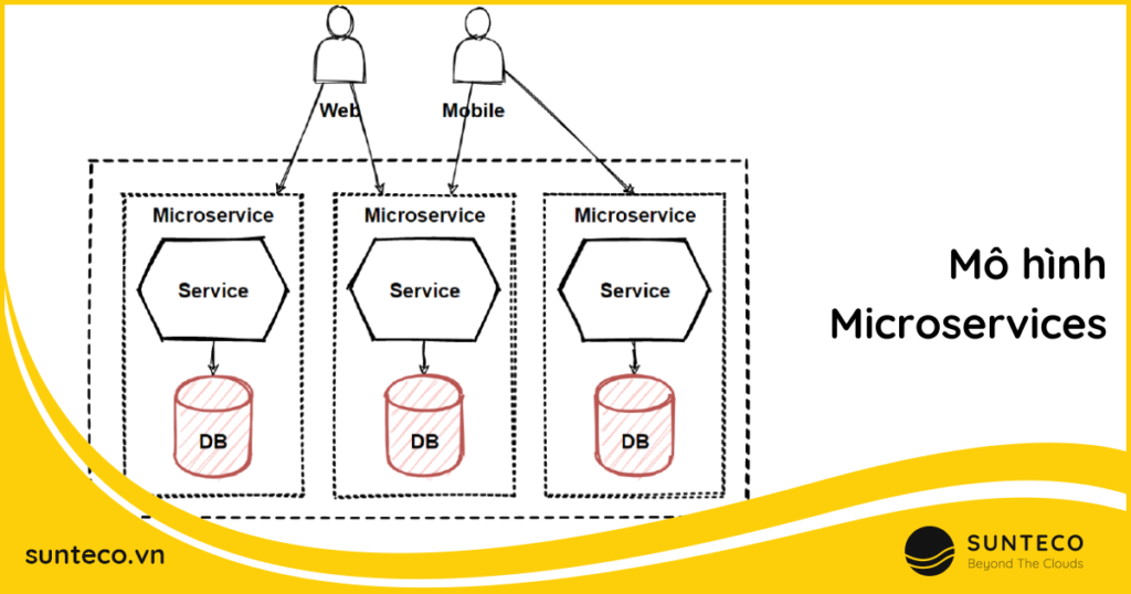 Microservices: mô hình phát triển ứng dụng hiện đại