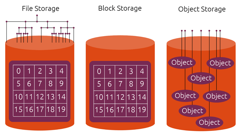 Object Storage là gì
