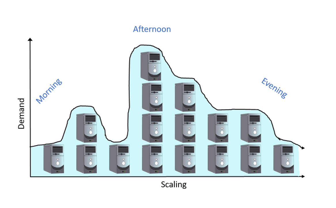 Auto Scaling là gì