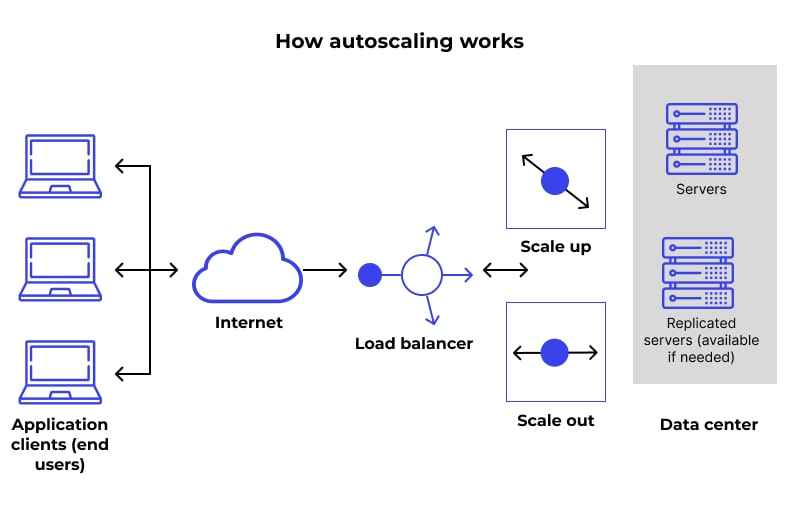 Auto Scaling là gì