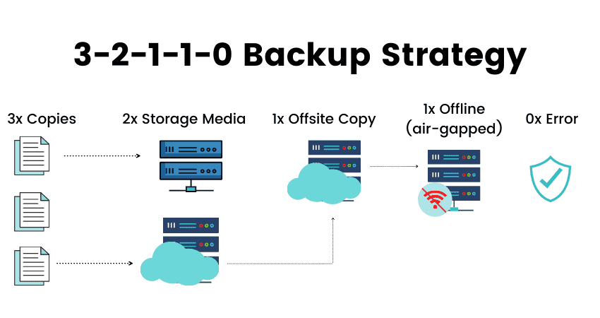 Quy tắc sao lưu dữ liệu 3-2-1-1-0