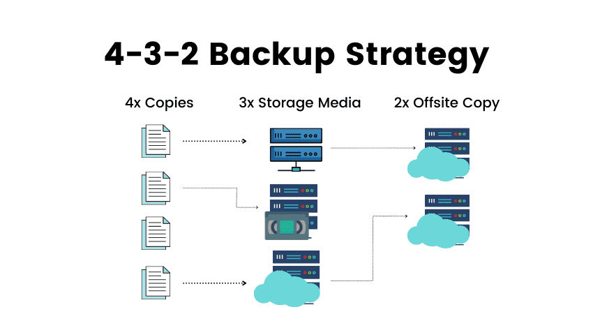 chiến lược sao lưu dữ liệu 4-3-2