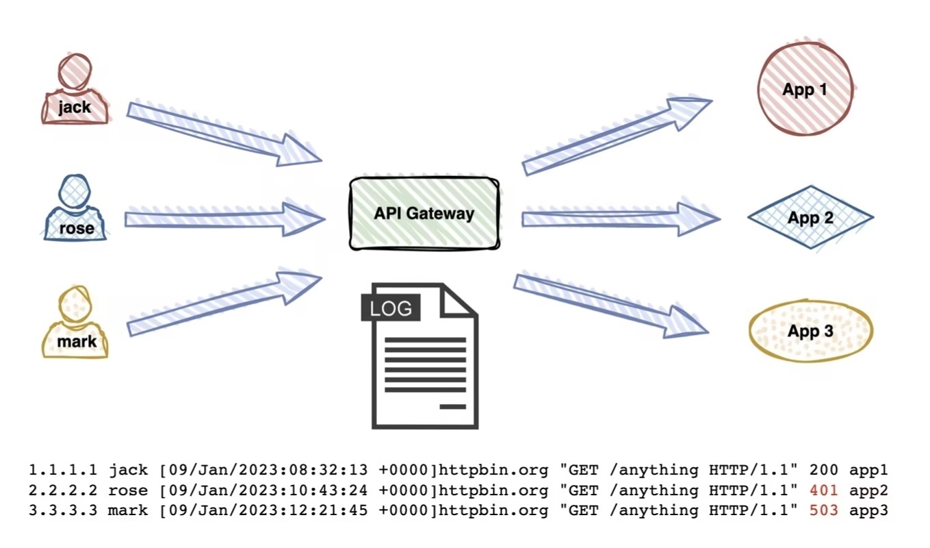 API GATEWAY LÀ GÌ