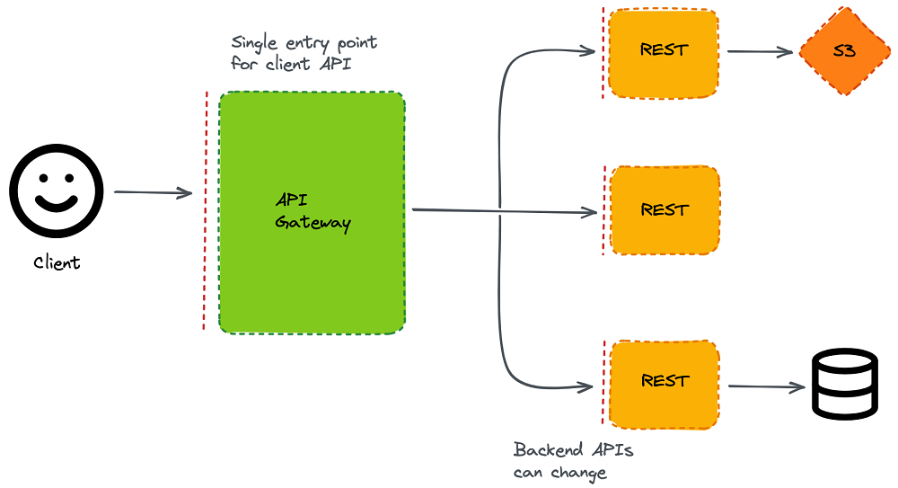 API GATEWAY LÀ GÌ